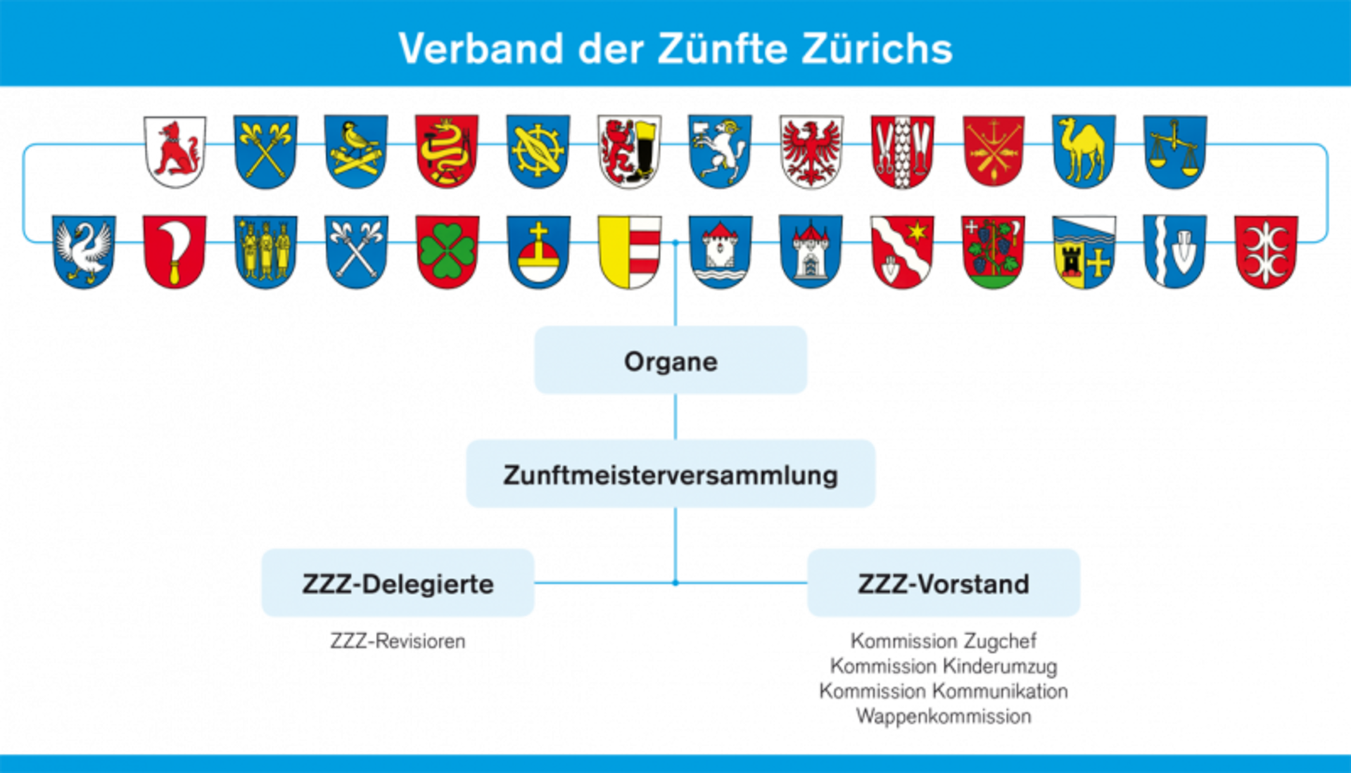 Zentralkomitee der Zünfte Zürichs